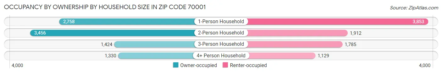 Occupancy by Ownership by Household Size in Zip Code 70001