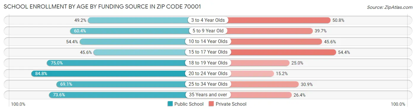 School Enrollment by Age by Funding Source in Zip Code 70001