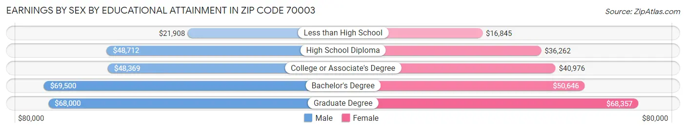 Earnings by Sex by Educational Attainment in Zip Code 70003
