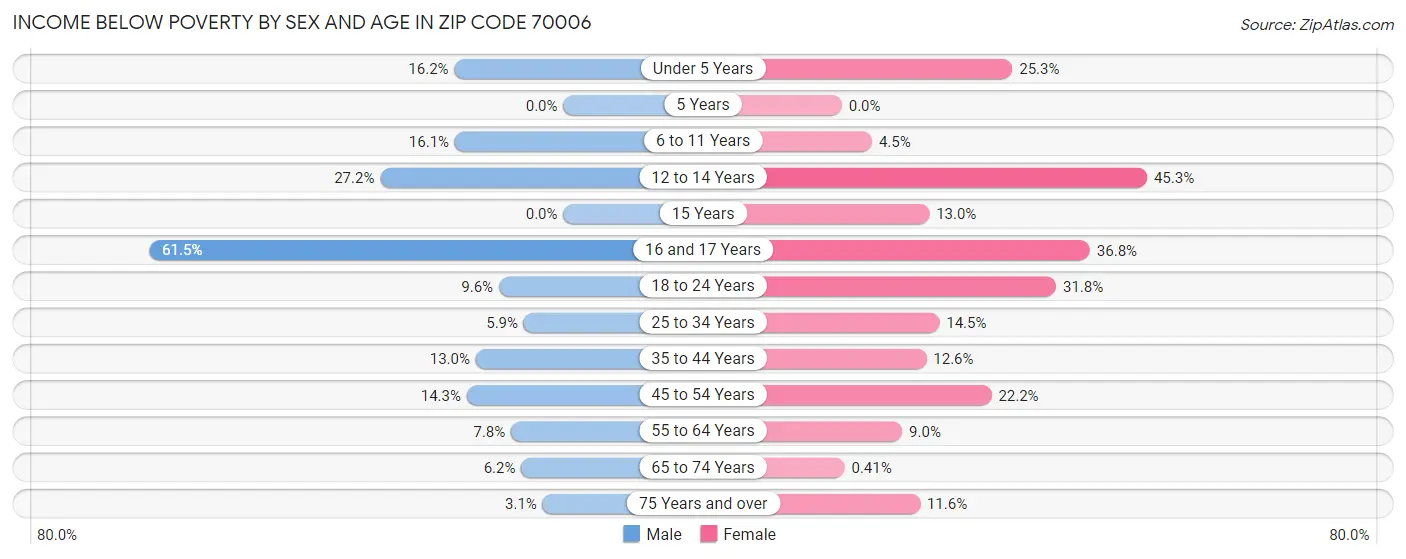 Income Below Poverty by Sex and Age in Zip Code 70006