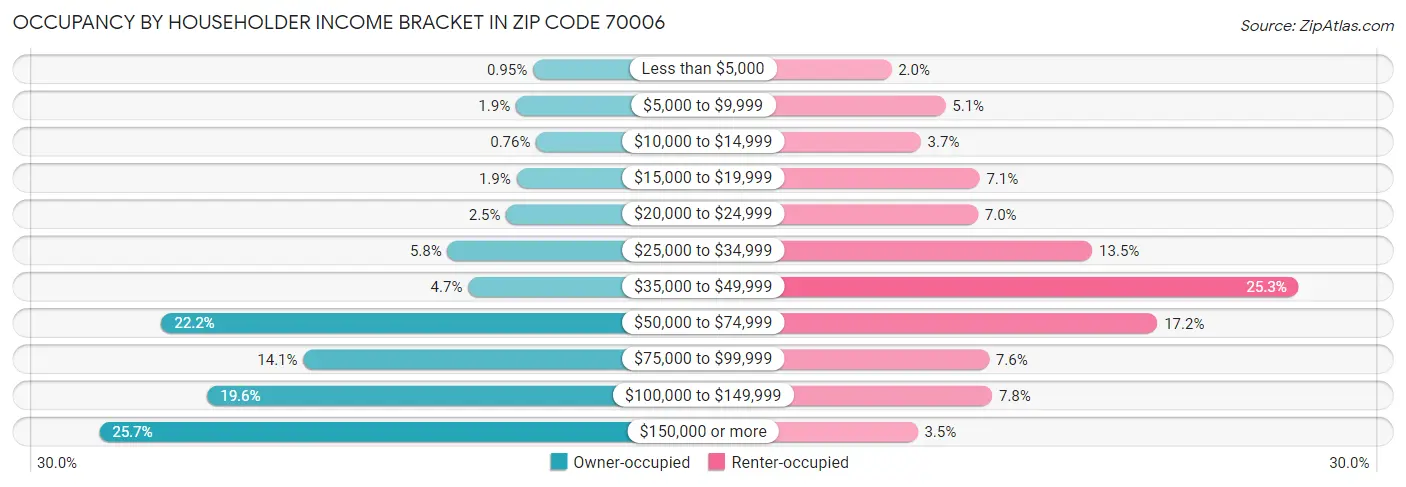 Occupancy by Householder Income Bracket in Zip Code 70006