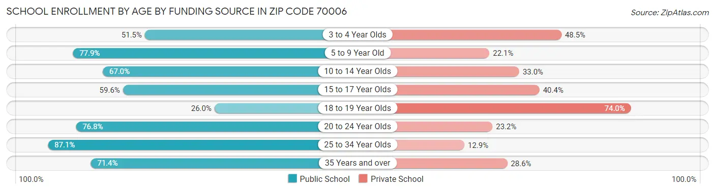 School Enrollment by Age by Funding Source in Zip Code 70006