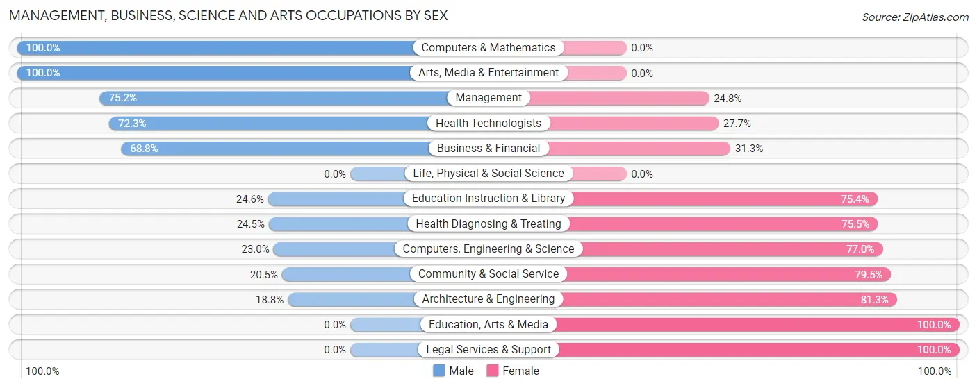 Management, Business, Science and Arts Occupations by Sex in Zip Code 70030