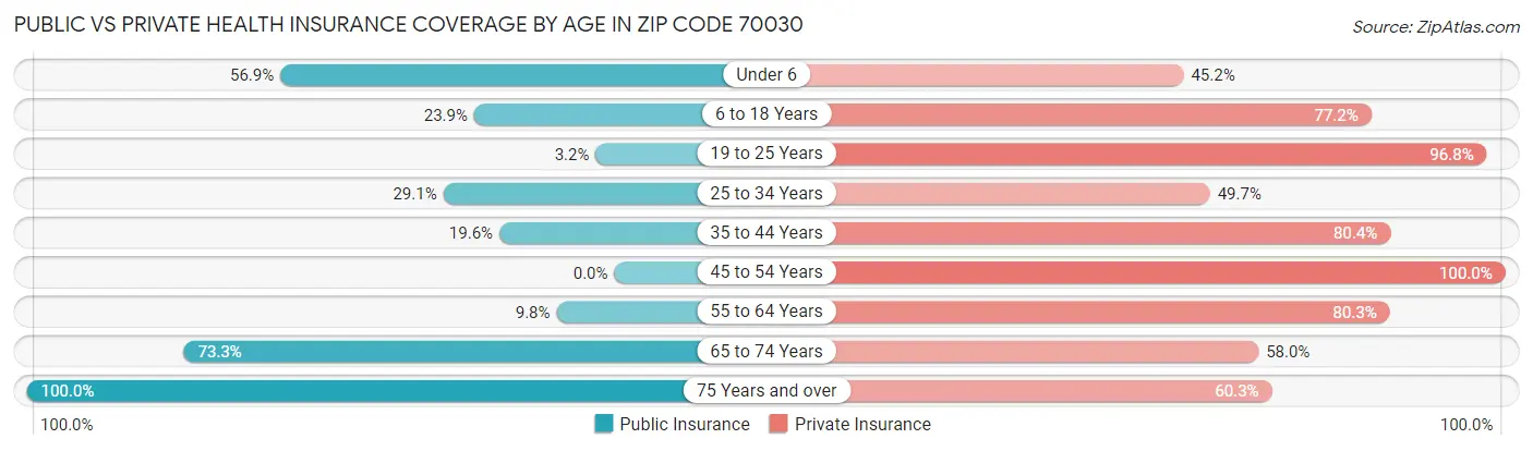 Public vs Private Health Insurance Coverage by Age in Zip Code 70030