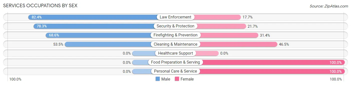 Services Occupations by Sex in Zip Code 70030
