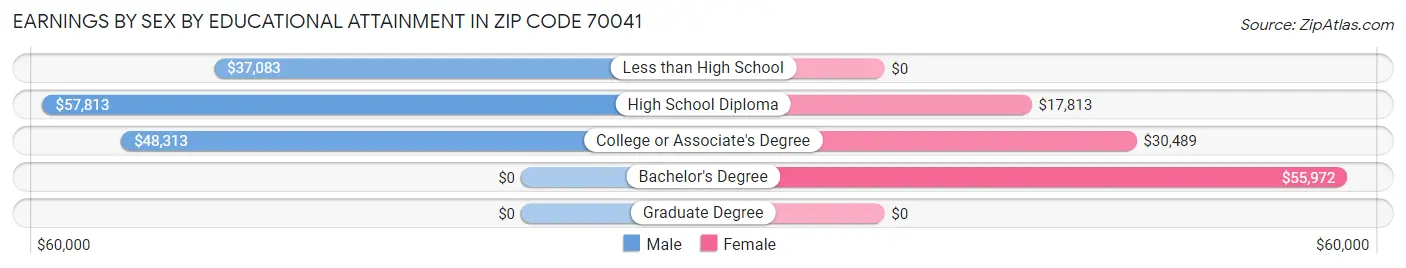 Earnings by Sex by Educational Attainment in Zip Code 70041
