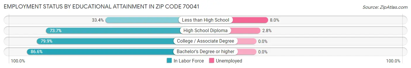 Employment Status by Educational Attainment in Zip Code 70041