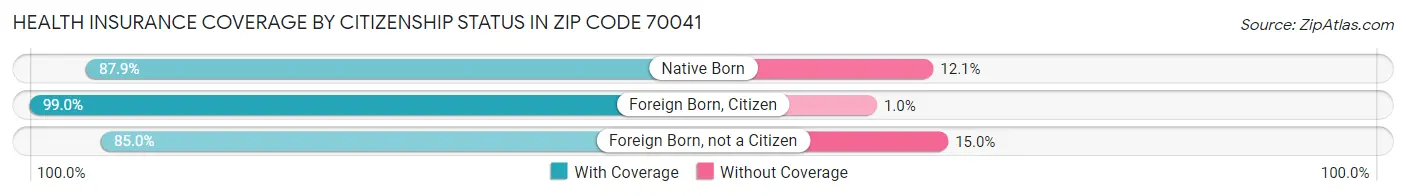 Health Insurance Coverage by Citizenship Status in Zip Code 70041