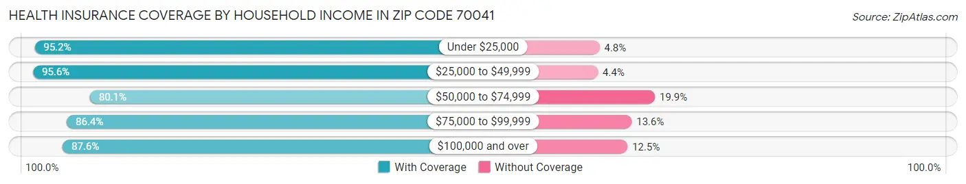 Health Insurance Coverage by Household Income in Zip Code 70041