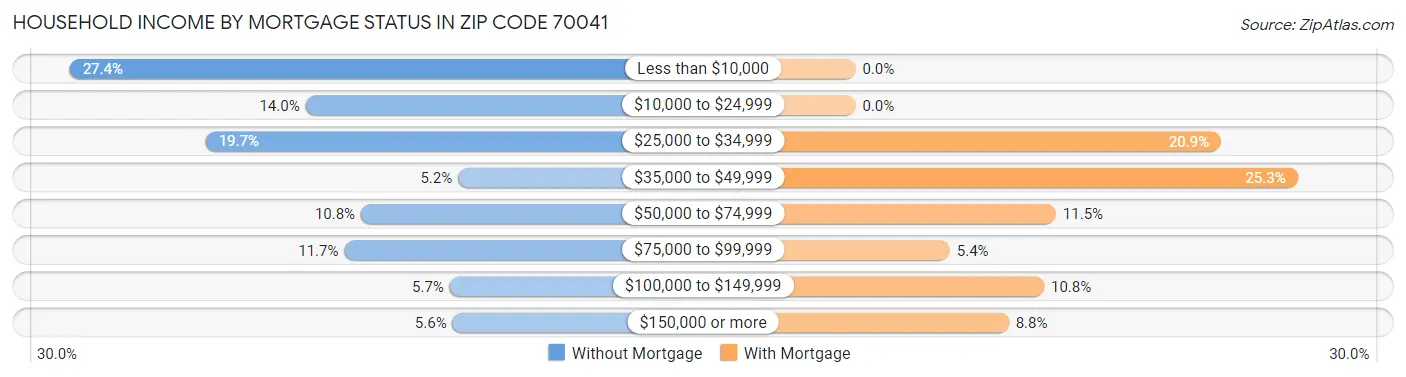 Household Income by Mortgage Status in Zip Code 70041