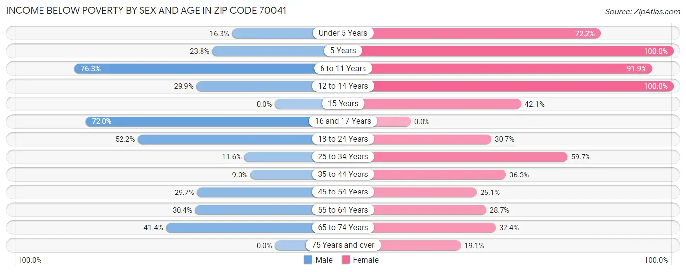 Income Below Poverty by Sex and Age in Zip Code 70041