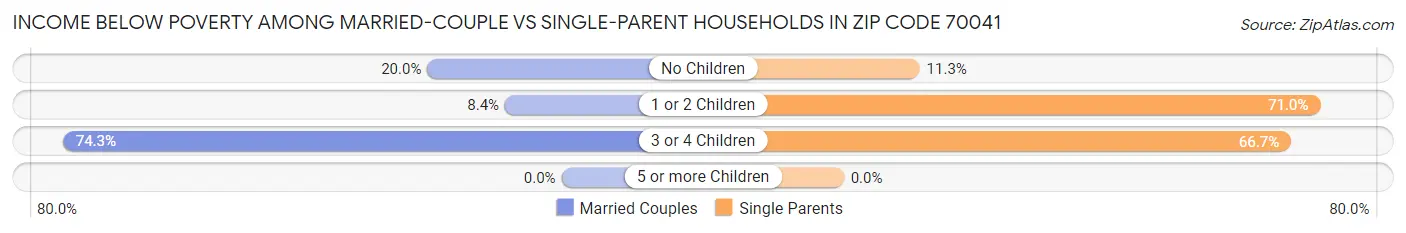 Income Below Poverty Among Married-Couple vs Single-Parent Households in Zip Code 70041