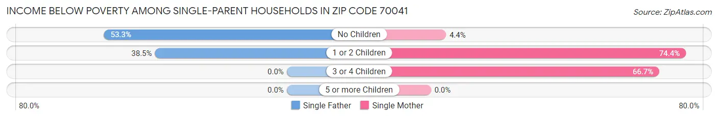 Income Below Poverty Among Single-Parent Households in Zip Code 70041