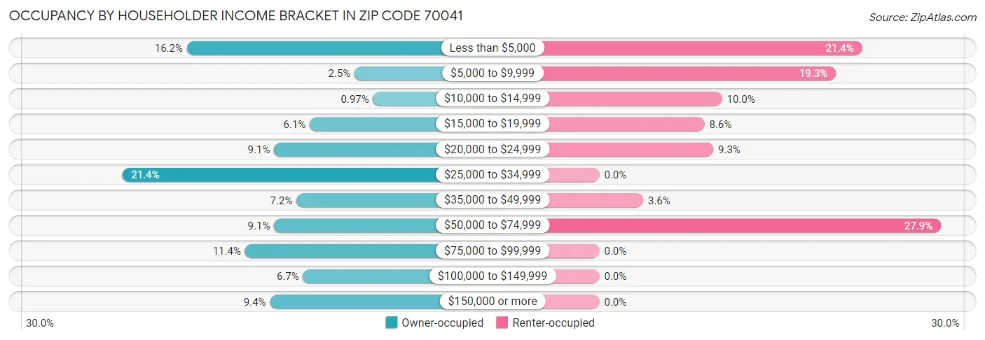 Occupancy by Householder Income Bracket in Zip Code 70041