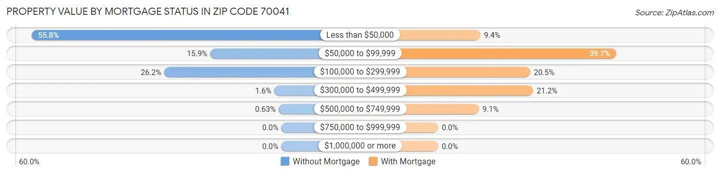 Property Value by Mortgage Status in Zip Code 70041