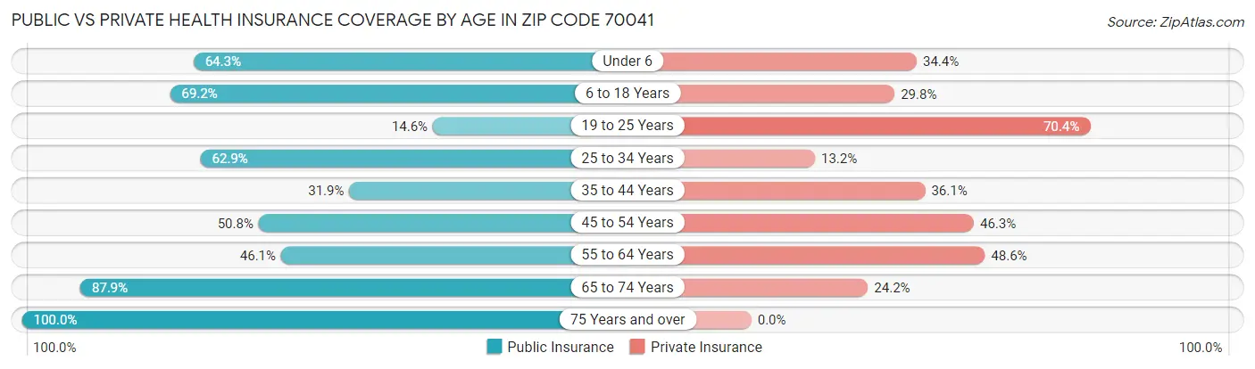 Public vs Private Health Insurance Coverage by Age in Zip Code 70041