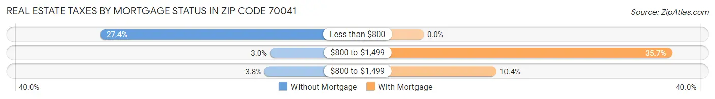 Real Estate Taxes by Mortgage Status in Zip Code 70041