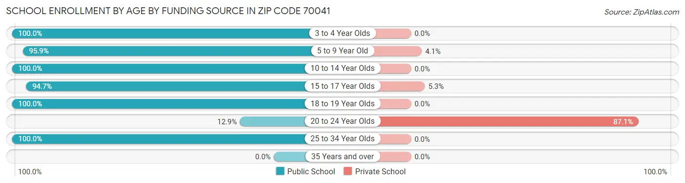 School Enrollment by Age by Funding Source in Zip Code 70041
