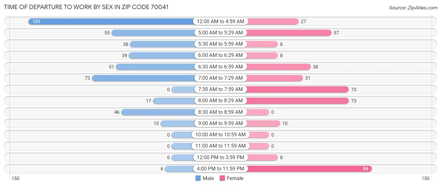 Time of Departure to Work by Sex in Zip Code 70041
