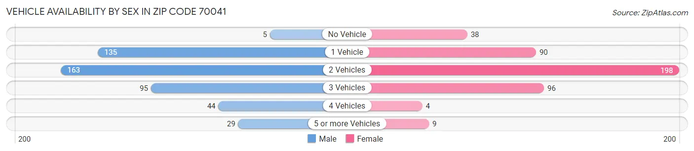 Vehicle Availability by Sex in Zip Code 70041