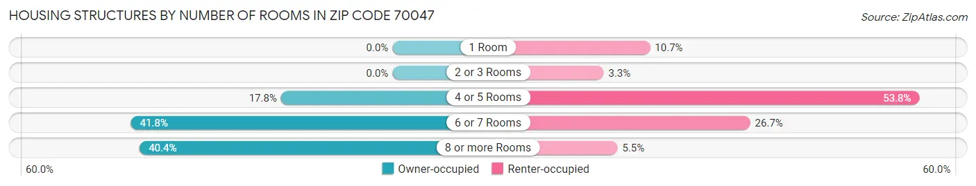Housing Structures by Number of Rooms in Zip Code 70047