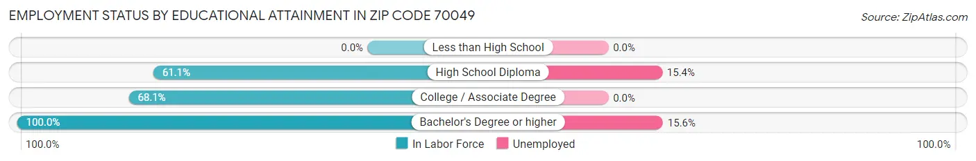 Employment Status by Educational Attainment in Zip Code 70049