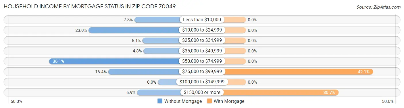Household Income by Mortgage Status in Zip Code 70049