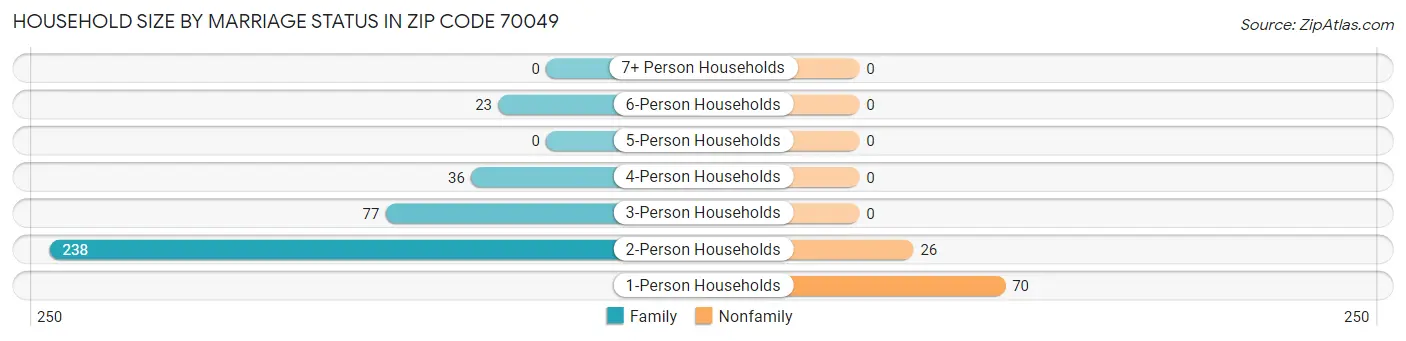 Household Size by Marriage Status in Zip Code 70049