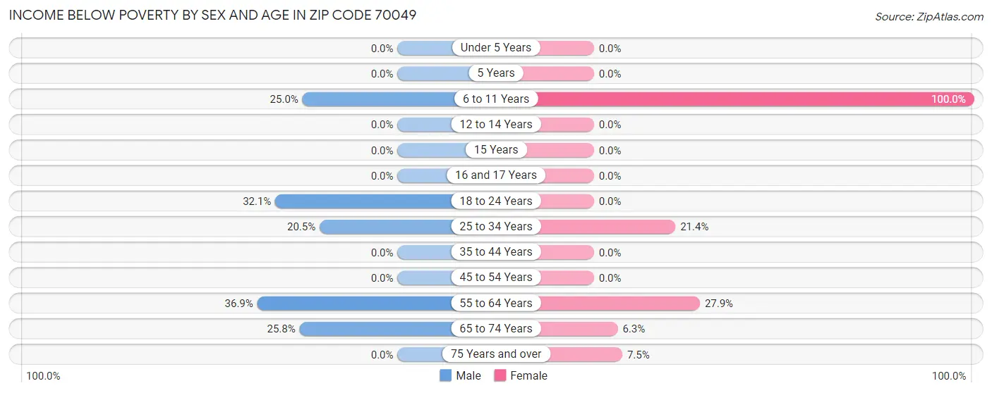 Income Below Poverty by Sex and Age in Zip Code 70049