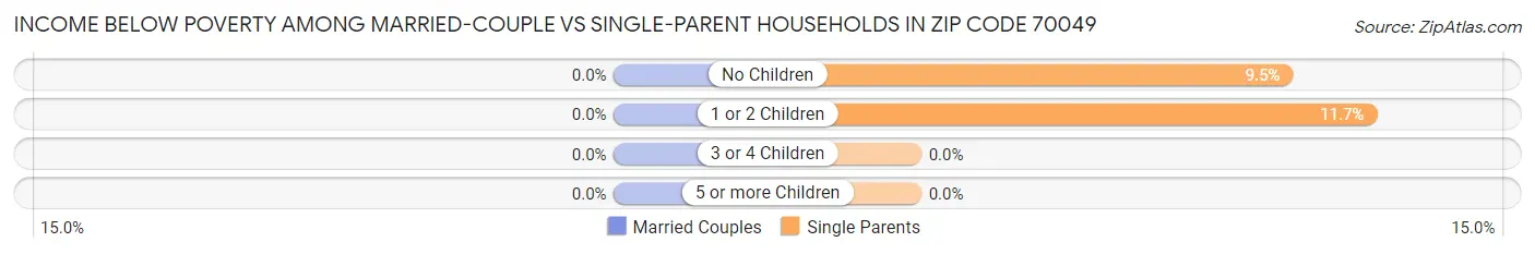 Income Below Poverty Among Married-Couple vs Single-Parent Households in Zip Code 70049