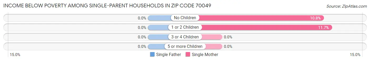 Income Below Poverty Among Single-Parent Households in Zip Code 70049