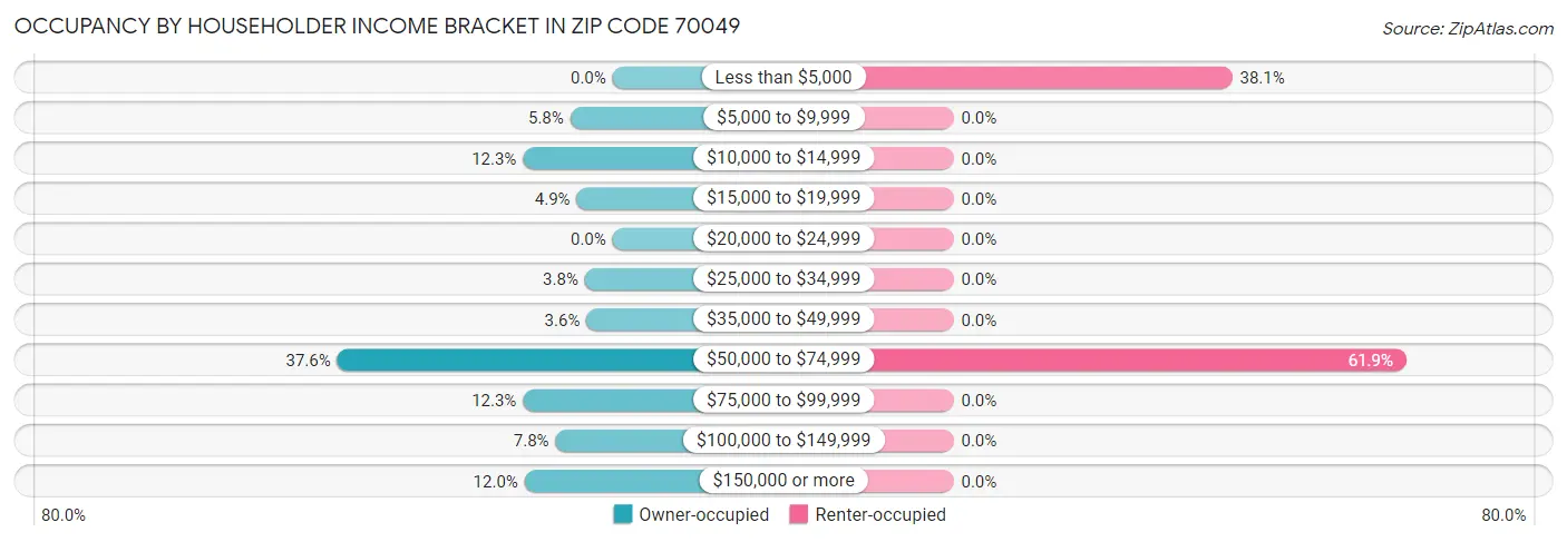 Occupancy by Householder Income Bracket in Zip Code 70049