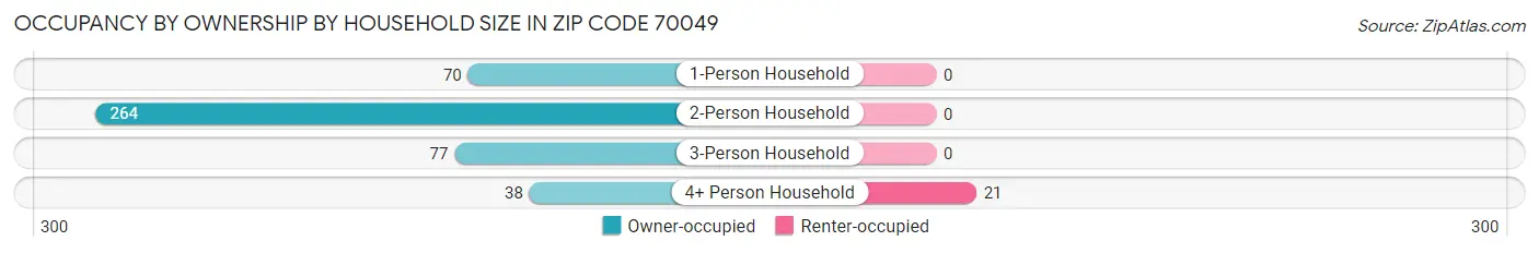 Occupancy by Ownership by Household Size in Zip Code 70049