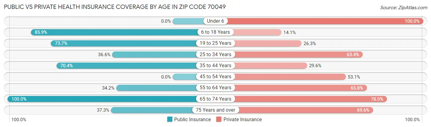 Public vs Private Health Insurance Coverage by Age in Zip Code 70049