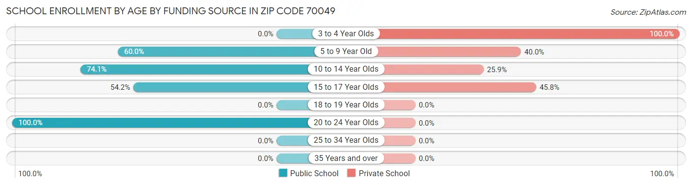 School Enrollment by Age by Funding Source in Zip Code 70049