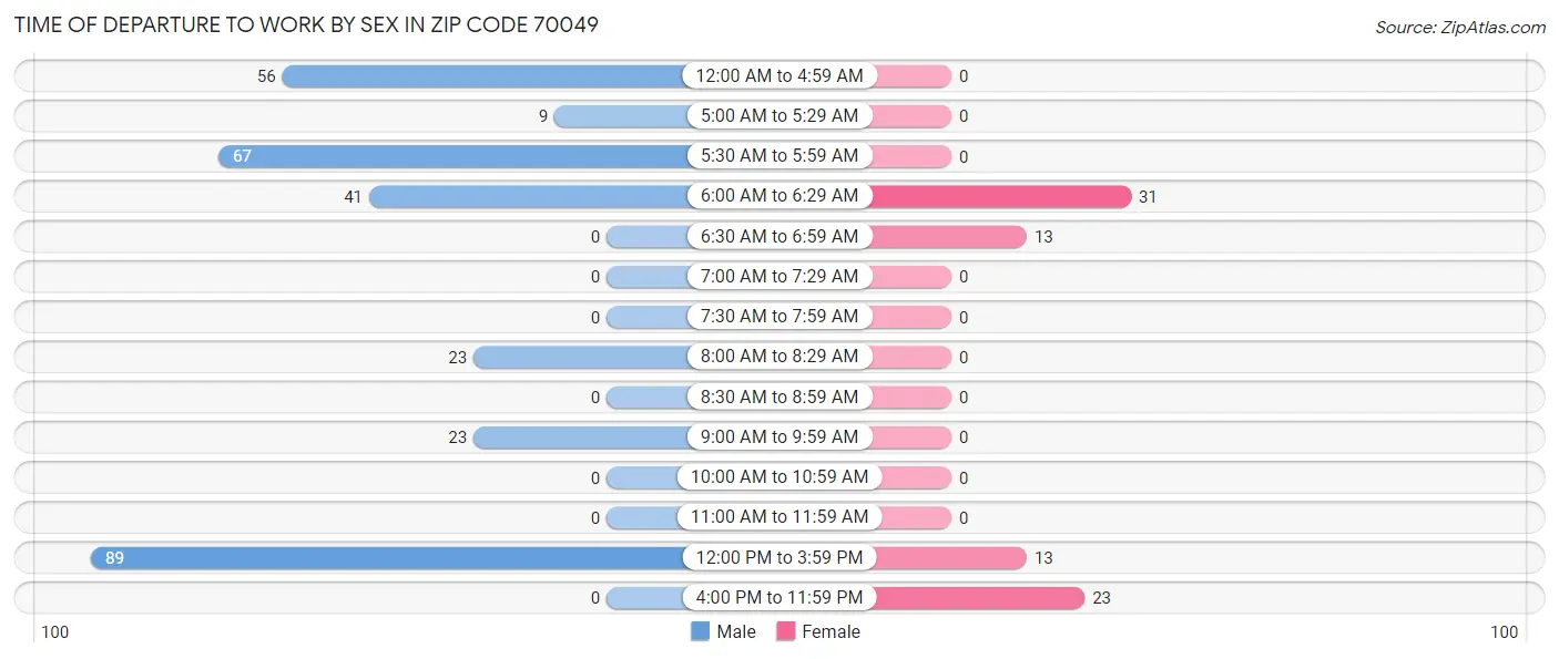 Time of Departure to Work by Sex in Zip Code 70049