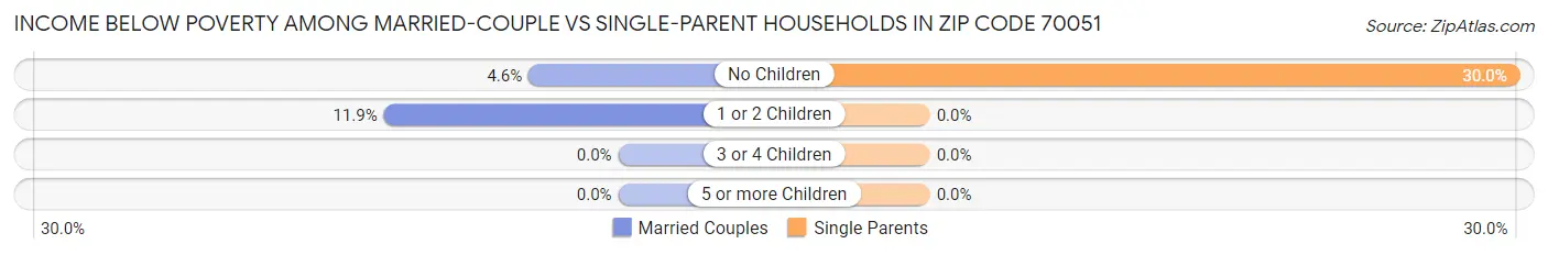 Income Below Poverty Among Married-Couple vs Single-Parent Households in Zip Code 70051