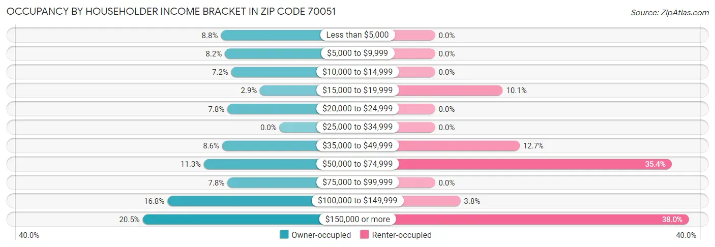 Occupancy by Householder Income Bracket in Zip Code 70051