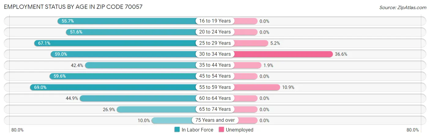 Employment Status by Age in Zip Code 70057