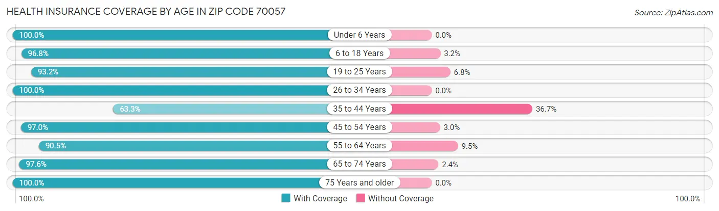 Health Insurance Coverage by Age in Zip Code 70057