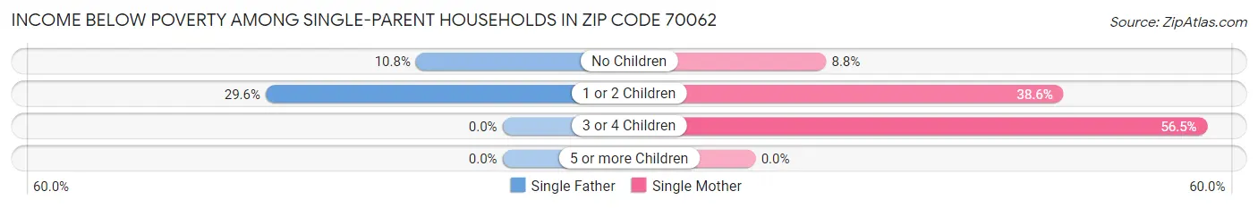 Income Below Poverty Among Single-Parent Households in Zip Code 70062