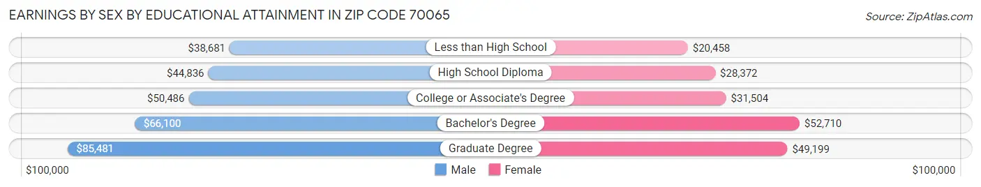 Earnings by Sex by Educational Attainment in Zip Code 70065