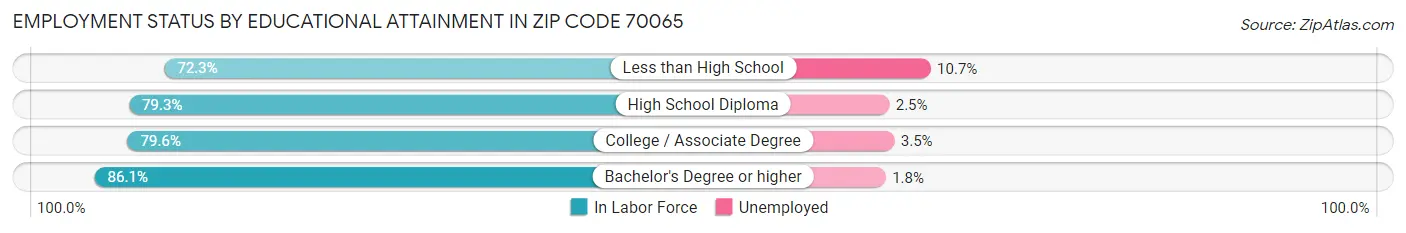 Employment Status by Educational Attainment in Zip Code 70065
