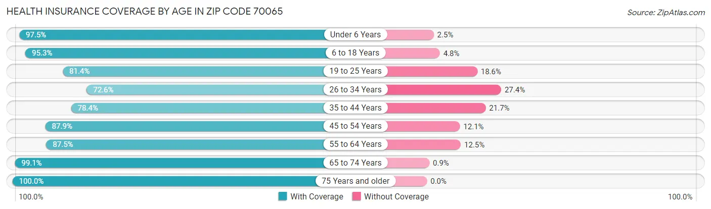 Health Insurance Coverage by Age in Zip Code 70065