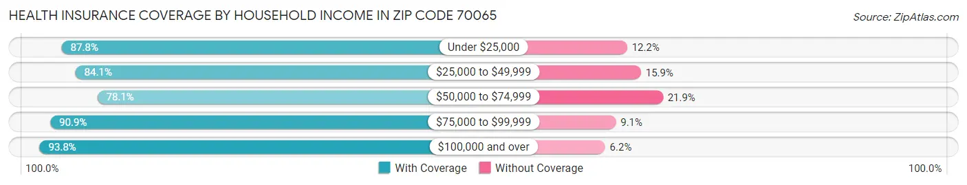 Health Insurance Coverage by Household Income in Zip Code 70065