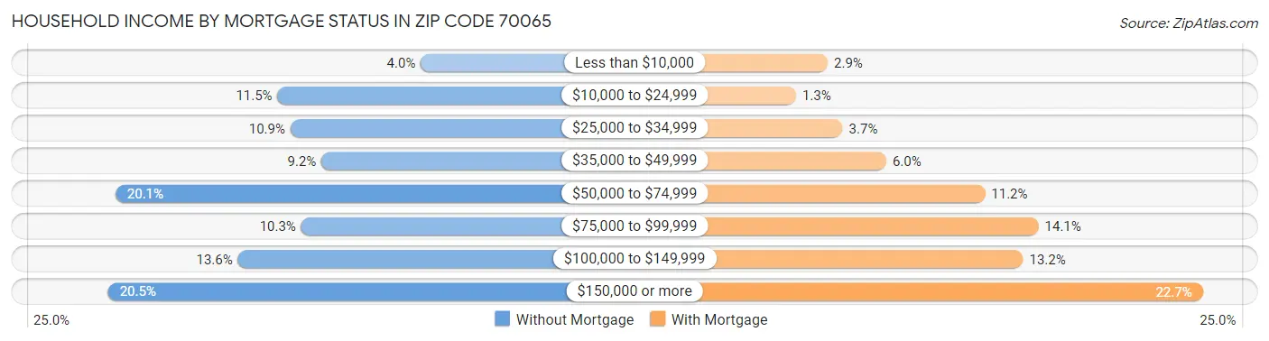 Household Income by Mortgage Status in Zip Code 70065