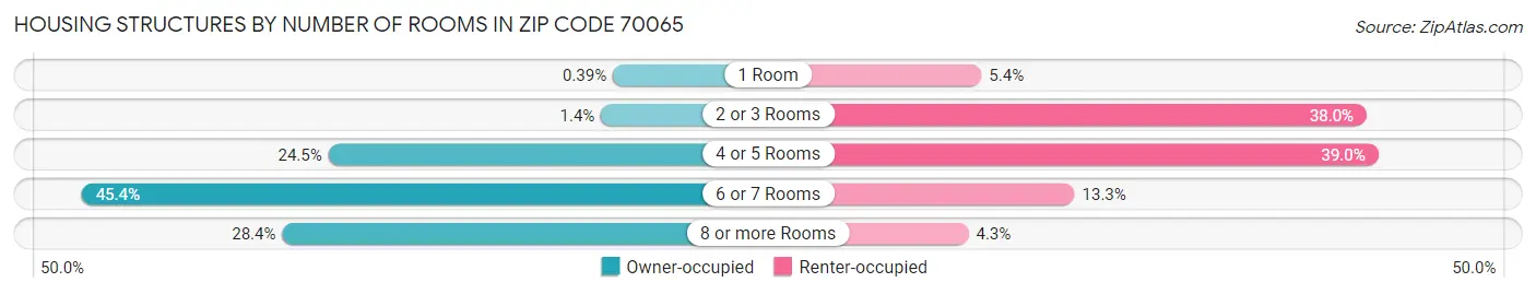 Housing Structures by Number of Rooms in Zip Code 70065
