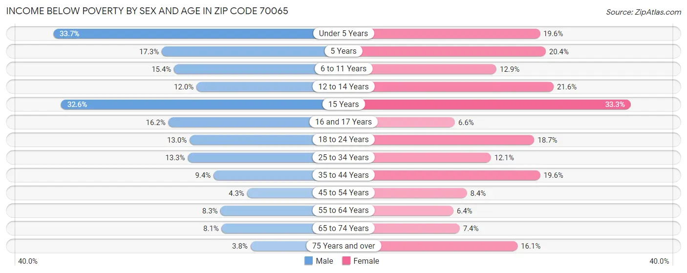 Income Below Poverty by Sex and Age in Zip Code 70065
