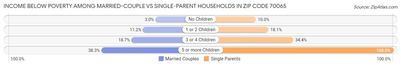 Income Below Poverty Among Married-Couple vs Single-Parent Households in Zip Code 70065