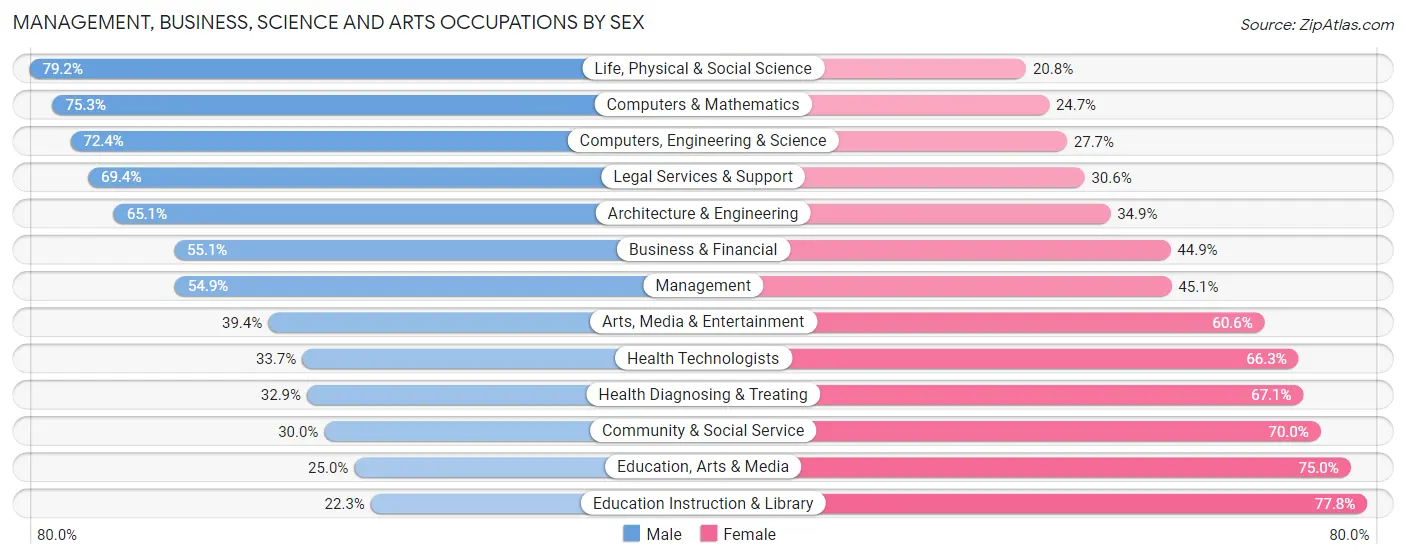 Management, Business, Science and Arts Occupations by Sex in Zip Code 70065